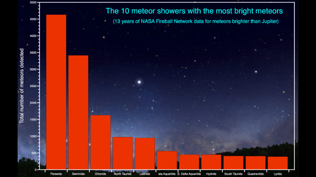 Chart showing number of meteors detected for 10 best meteor showers.